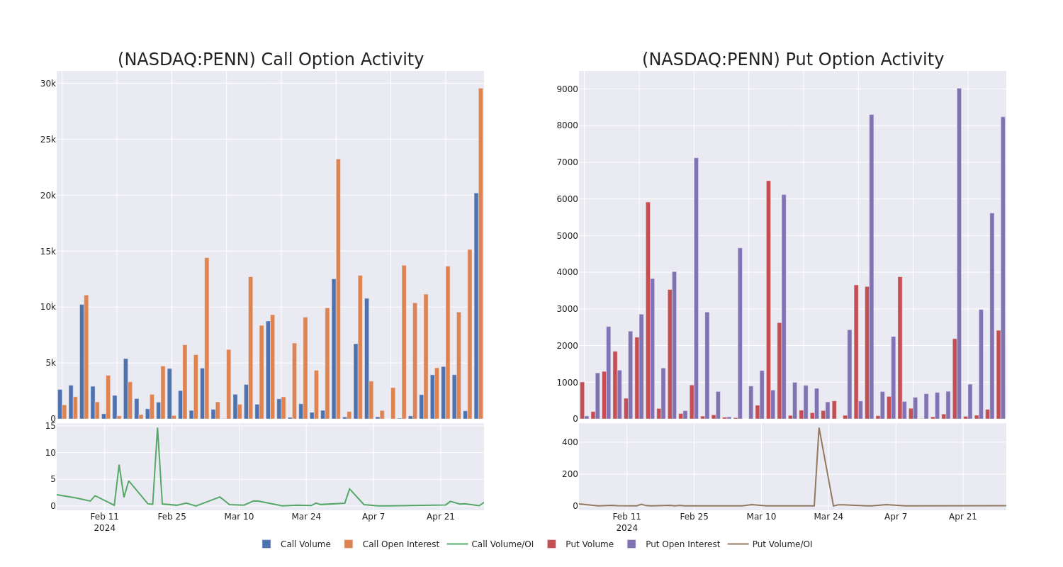 Options Call Chart