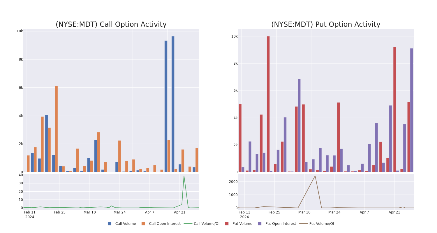 Options Call Chart