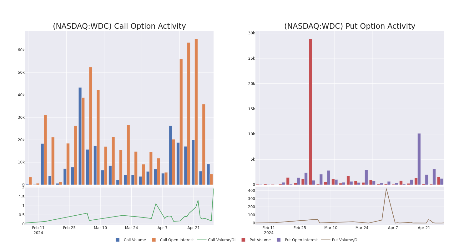 Options Call Chart