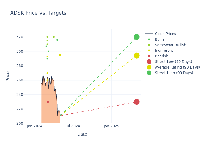 price target chart