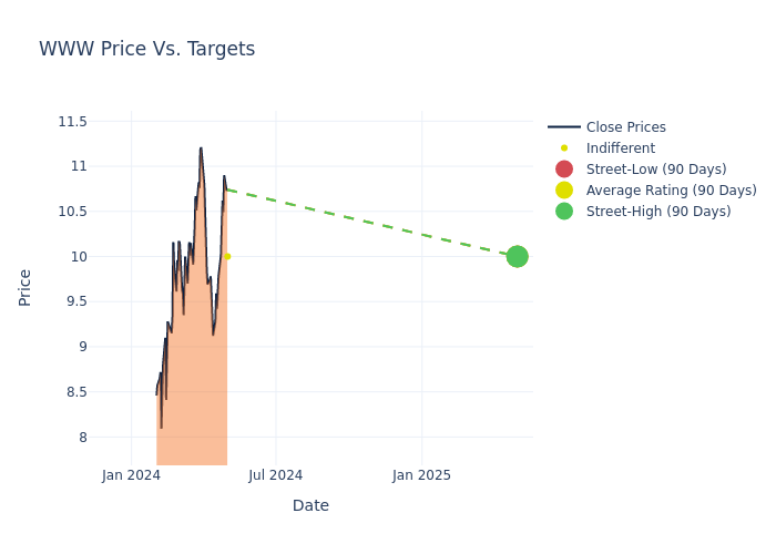 price target chart