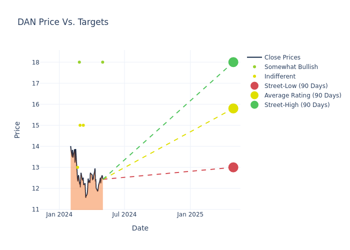 price target chart