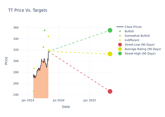 price target chart