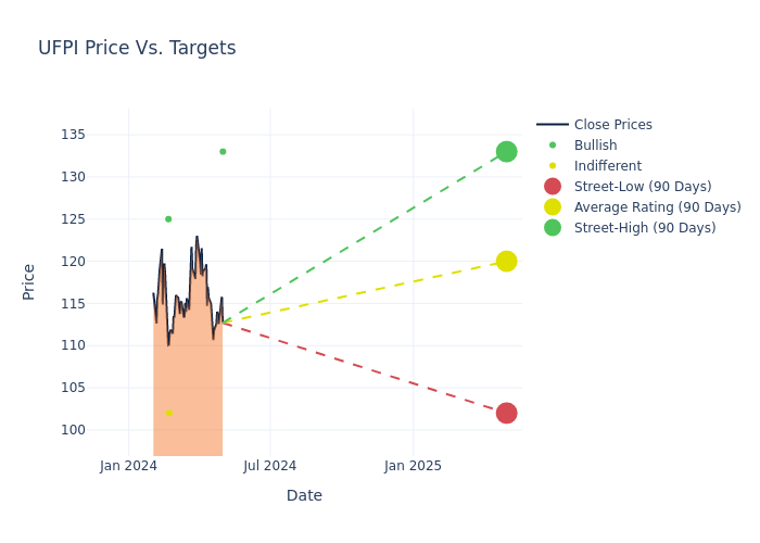 price target chart