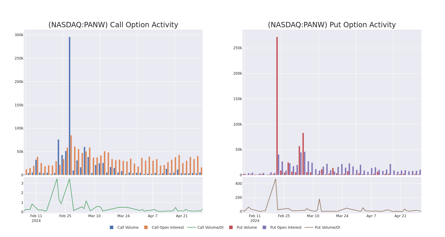 Options Call Chart