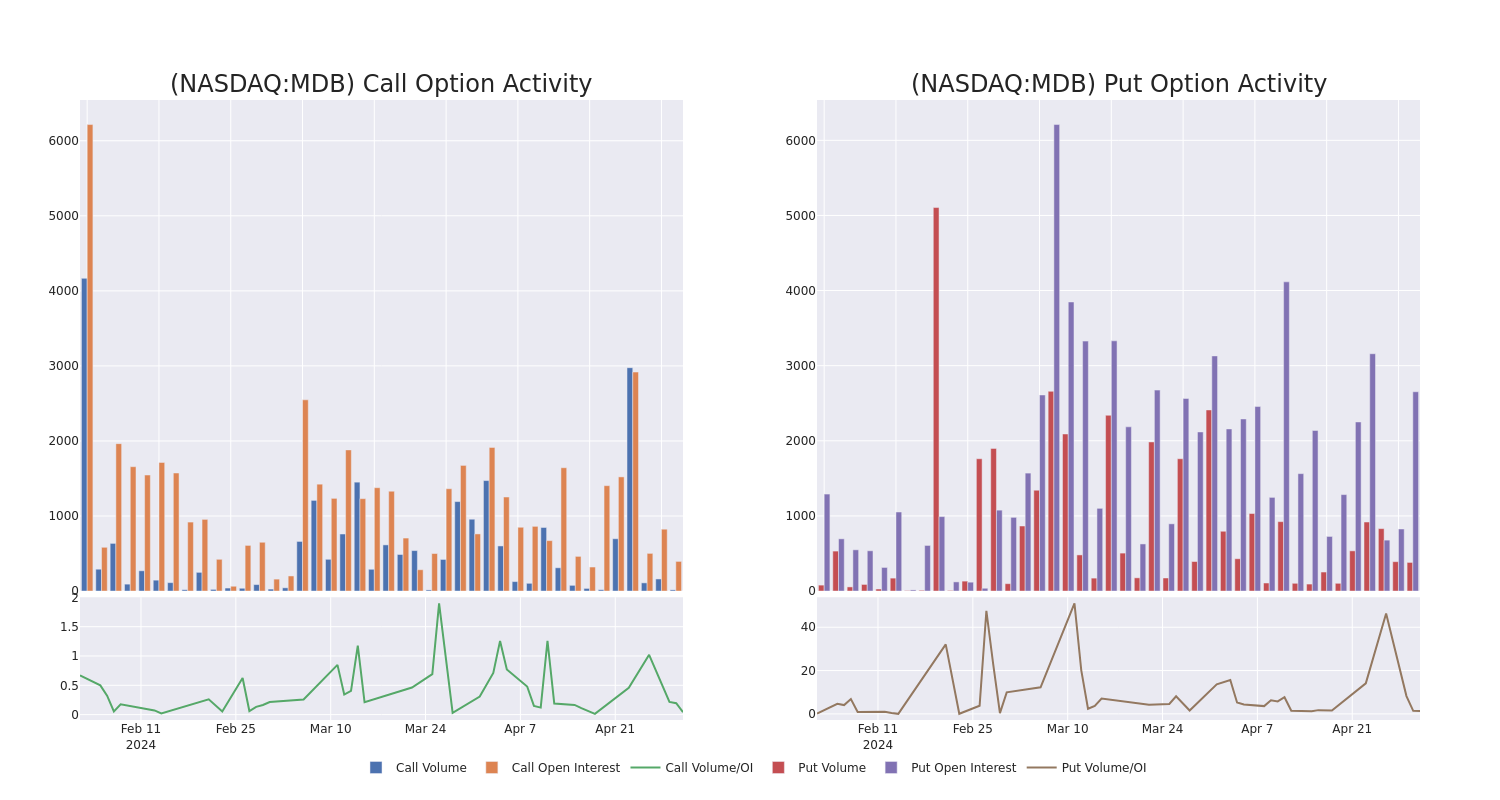 Options Call Chart