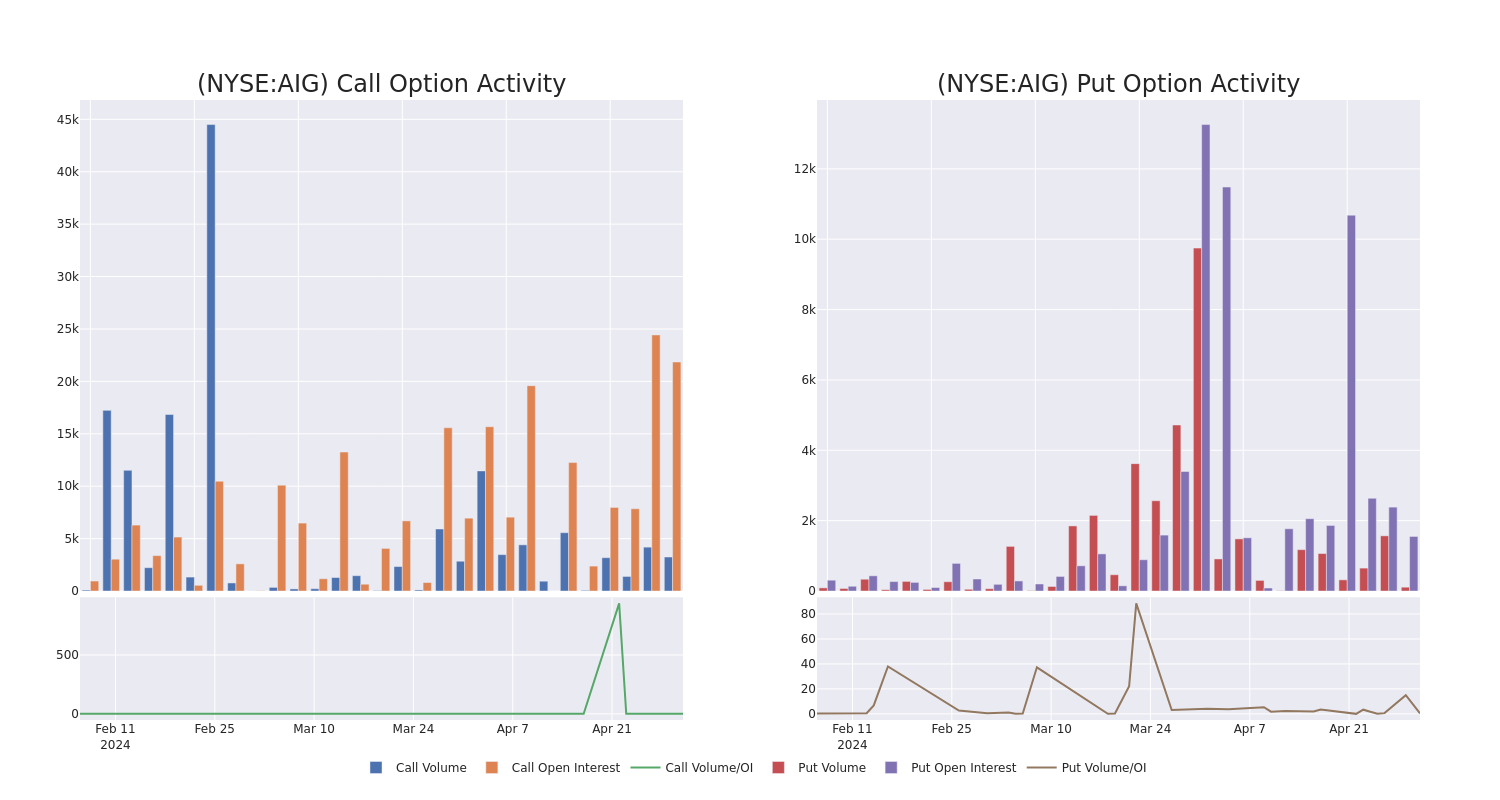 Options Call Chart