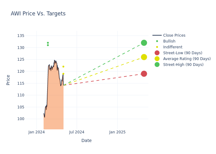 price target chart