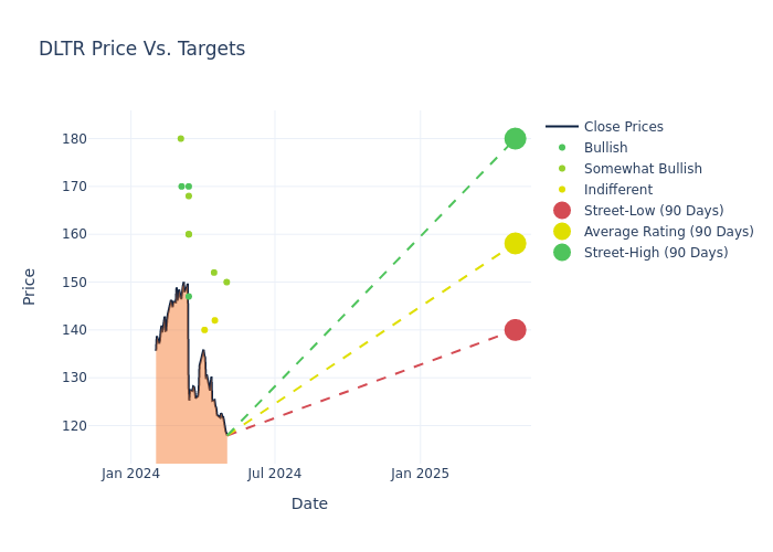 price target chart