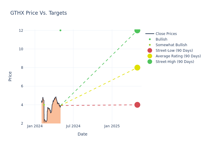 price target chart