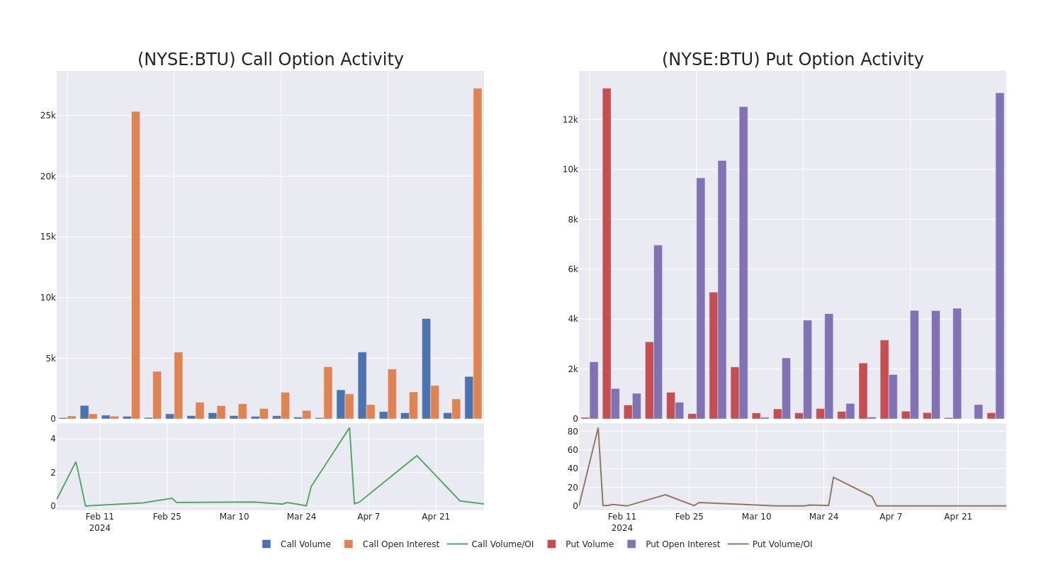 Options Call Chart