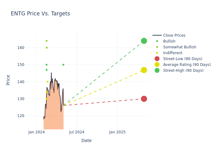 price target chart