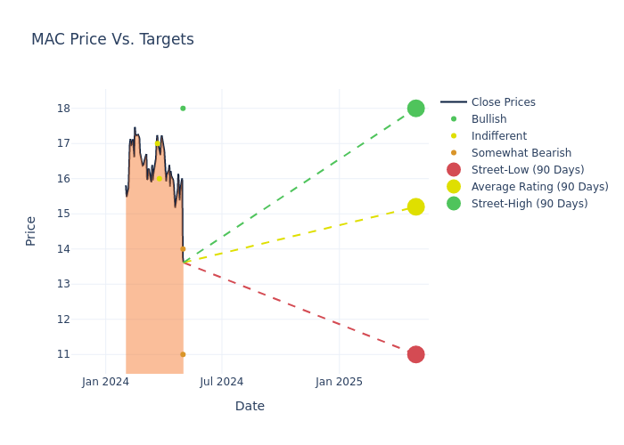 price target chart