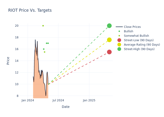 price target chart