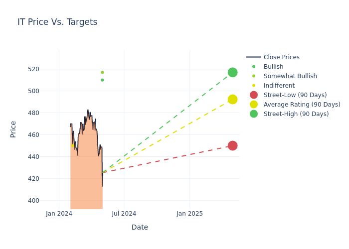 price target chart