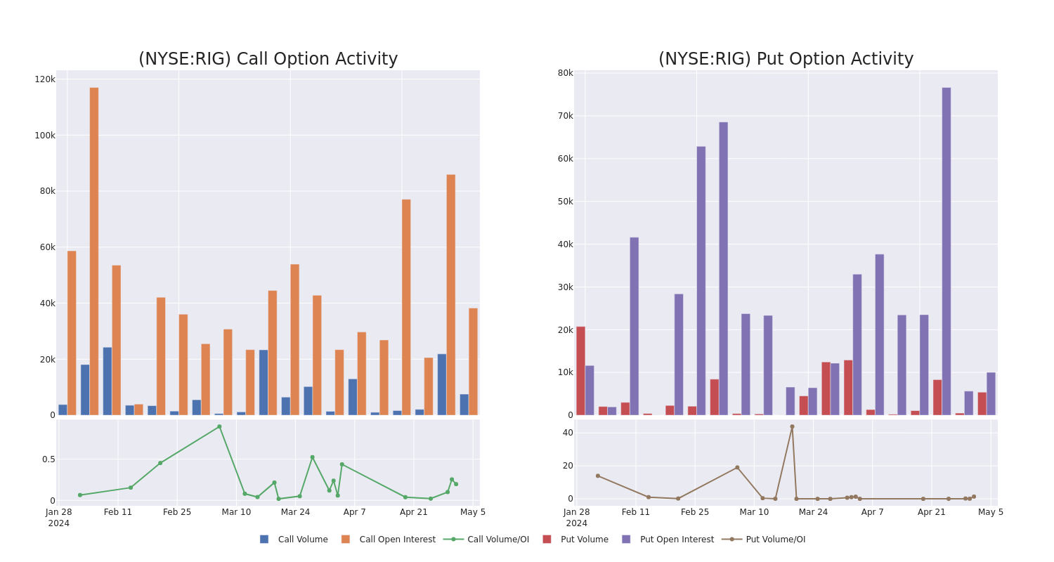 Options Call Chart