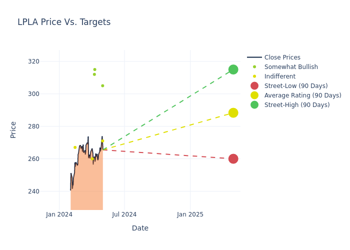 price target chart