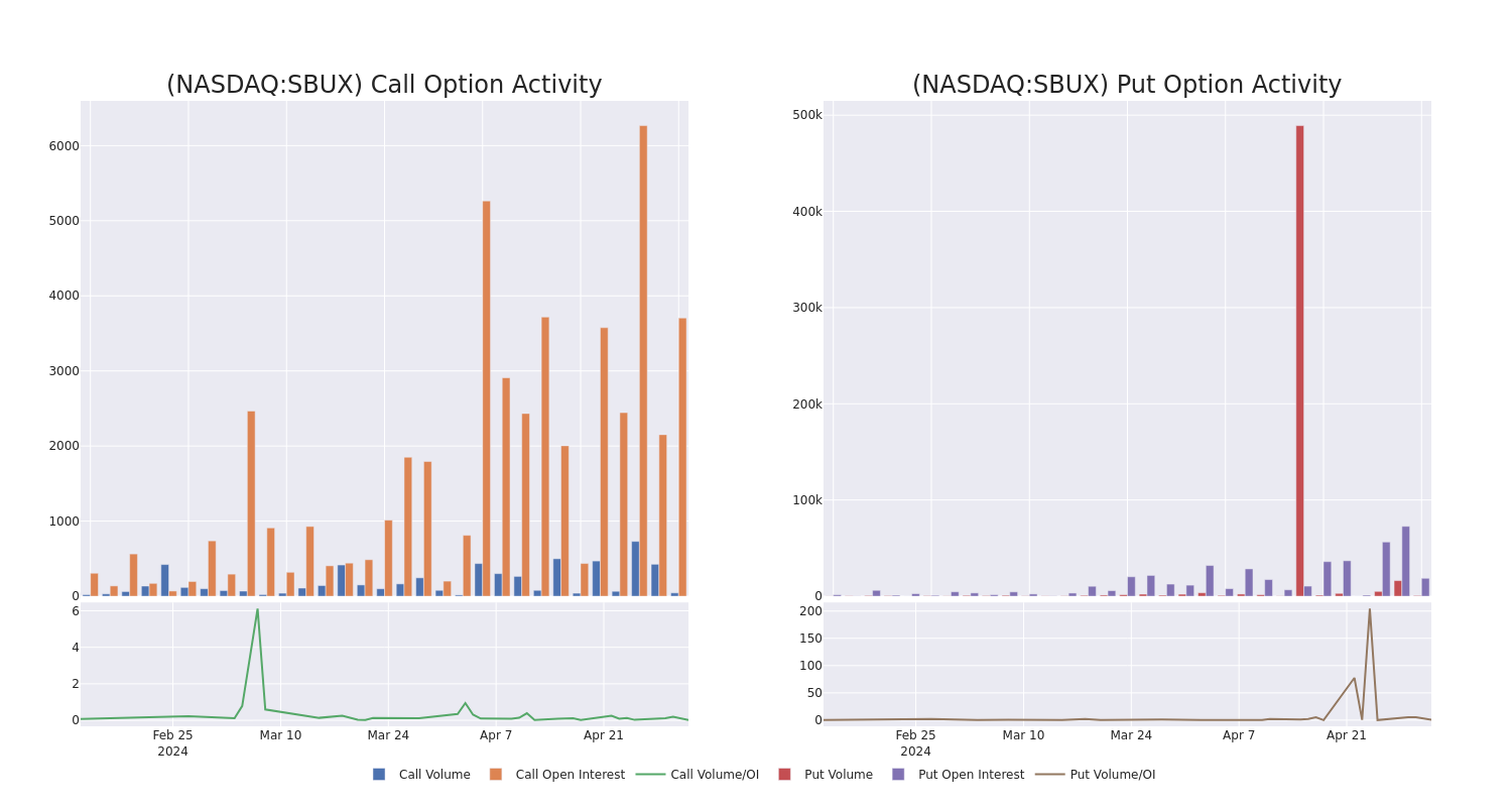 Options Call Chart