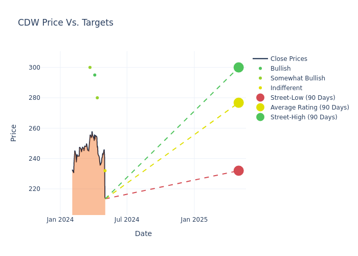 price target chart