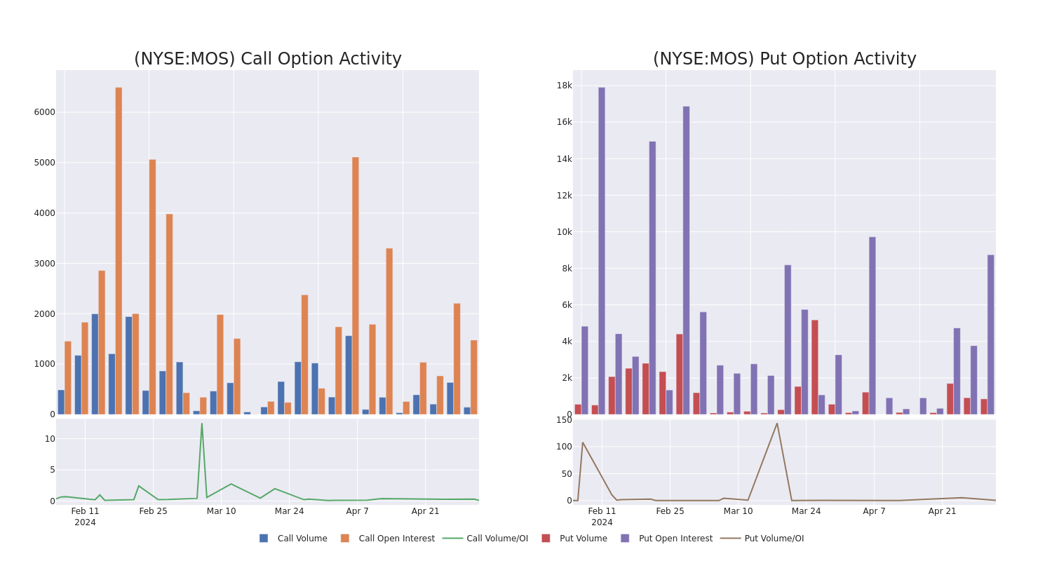 Behind The Scenes Of Mosaic's Latest Options Trends