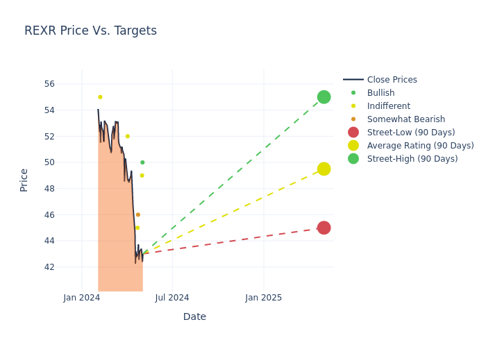 price target chart