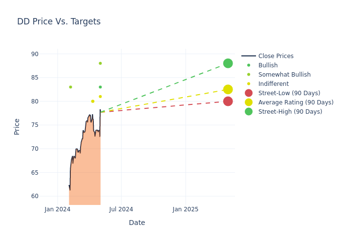 price target chart