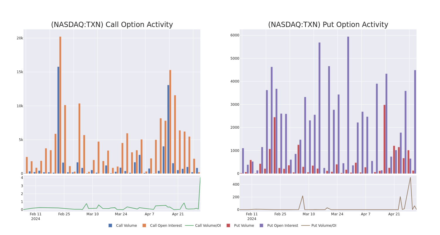 Options Call Chart