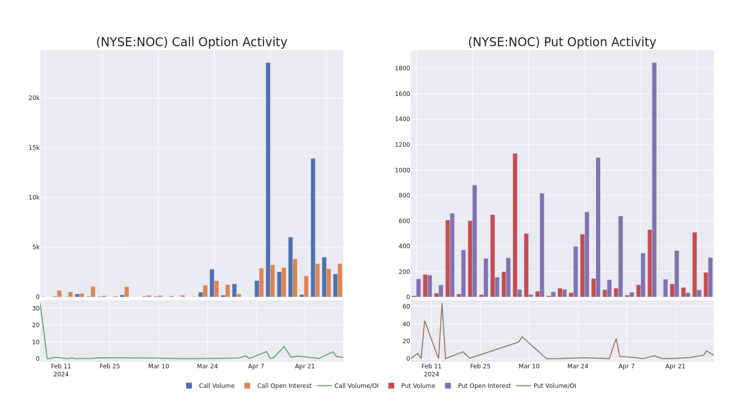 Options Call Chart