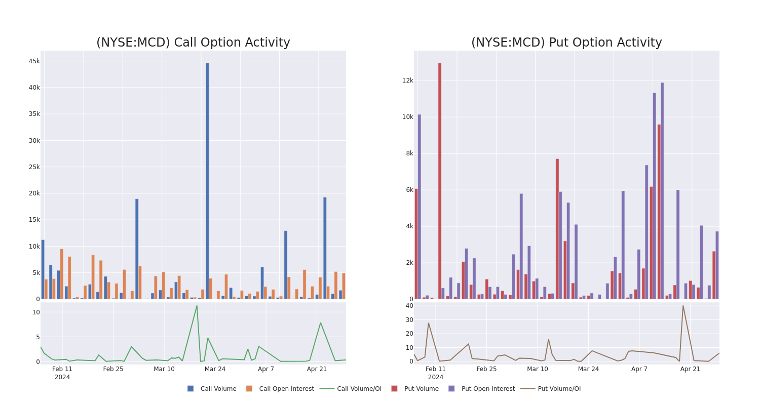 Options Call Chart