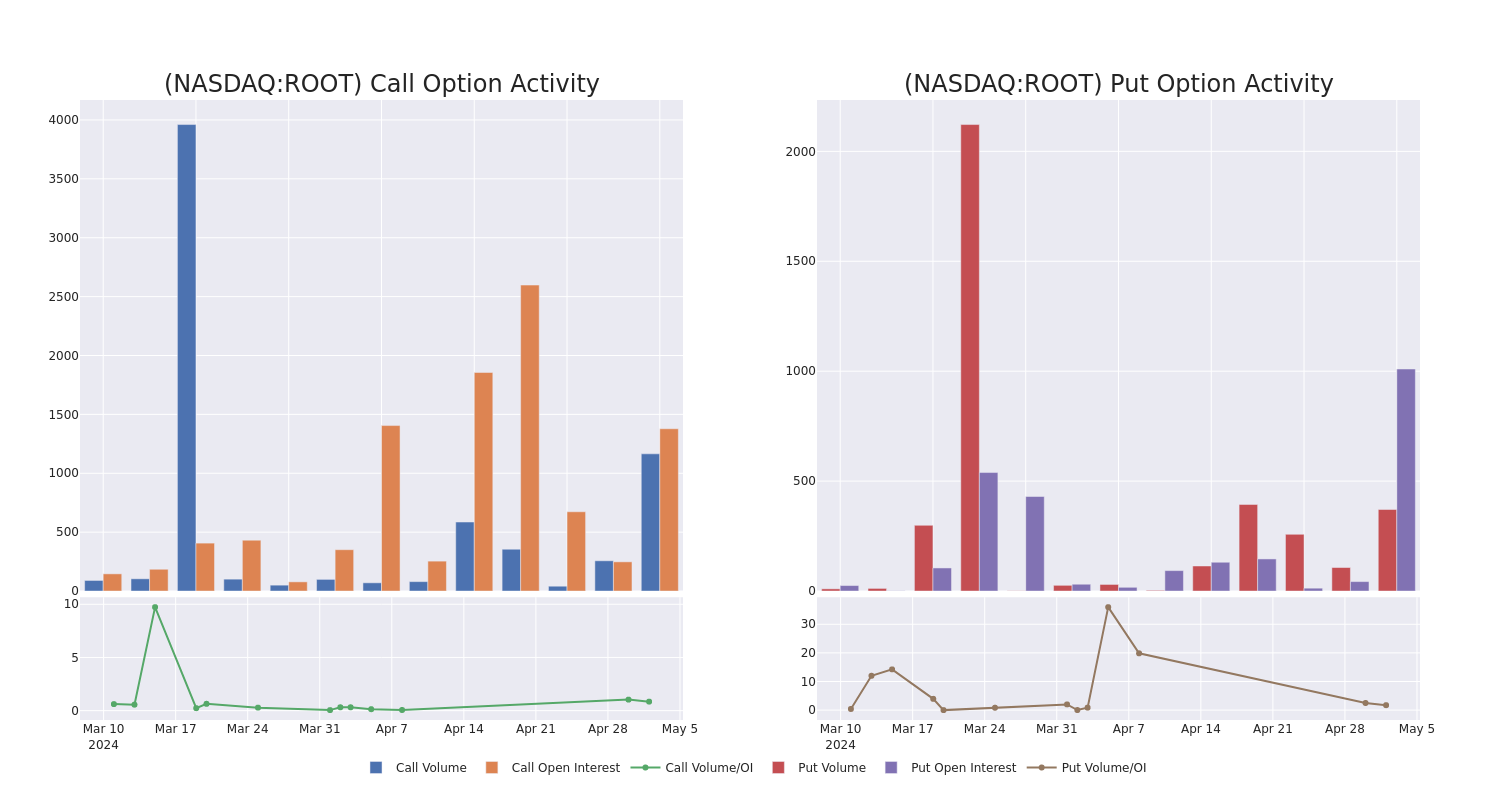 Options Call Chart