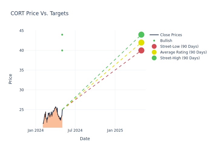 price target chart