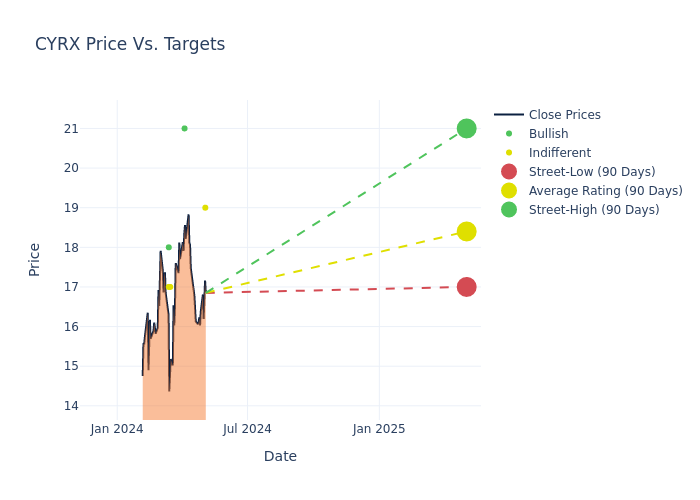 price target chart