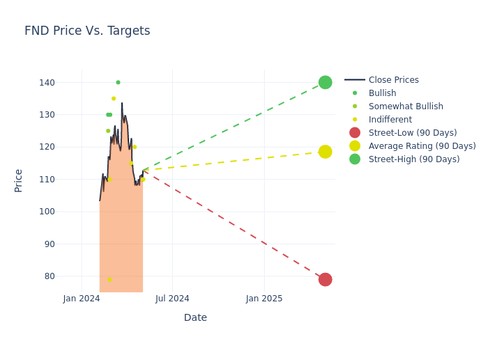 price target chart