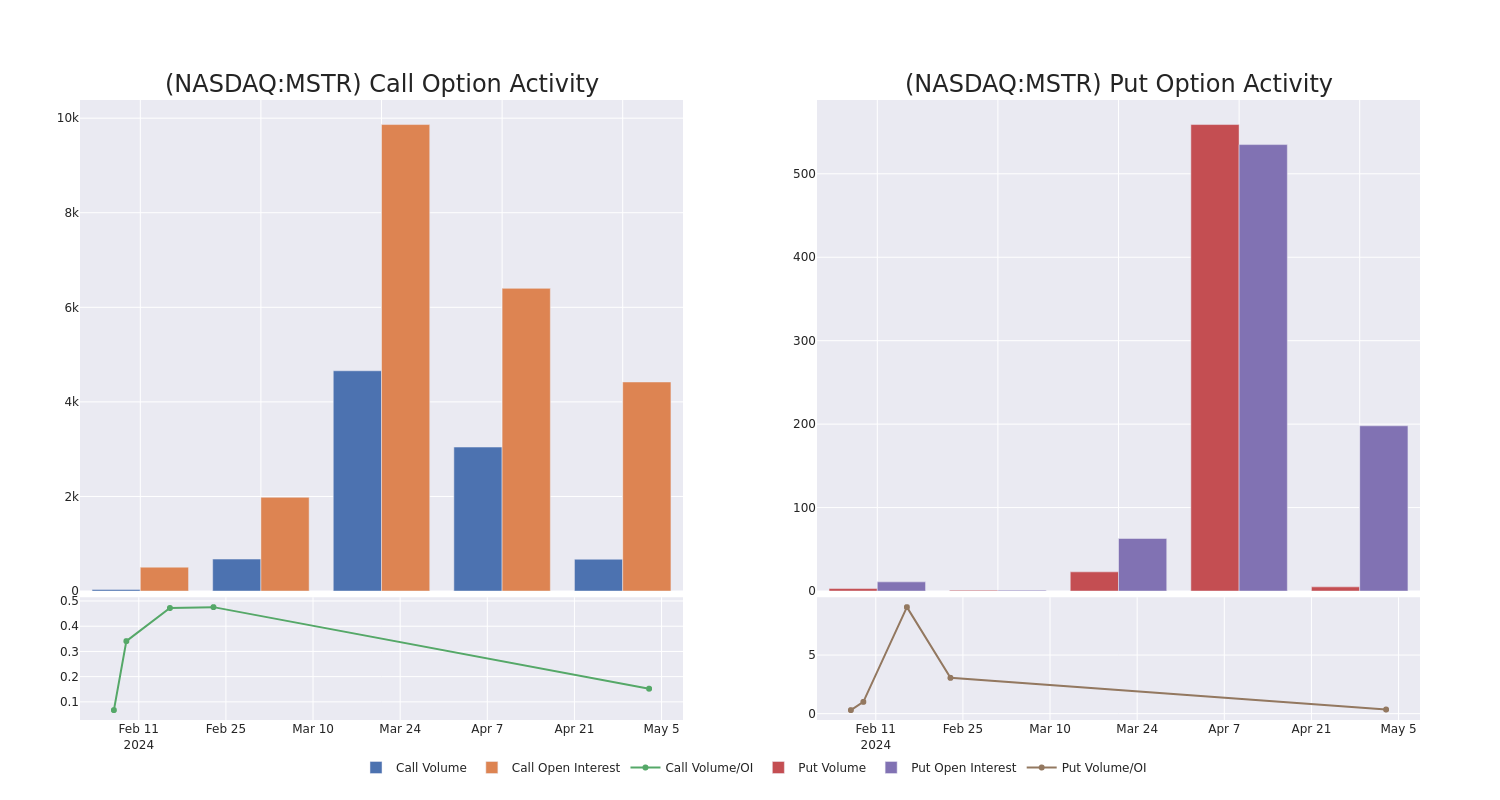 Options Call Chart