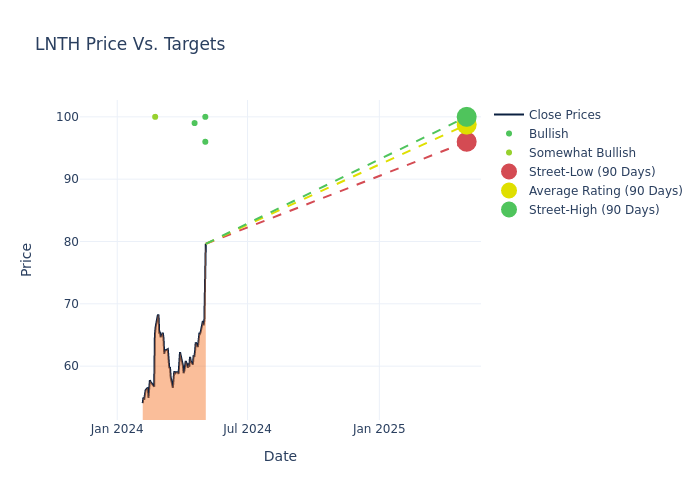 price target chart