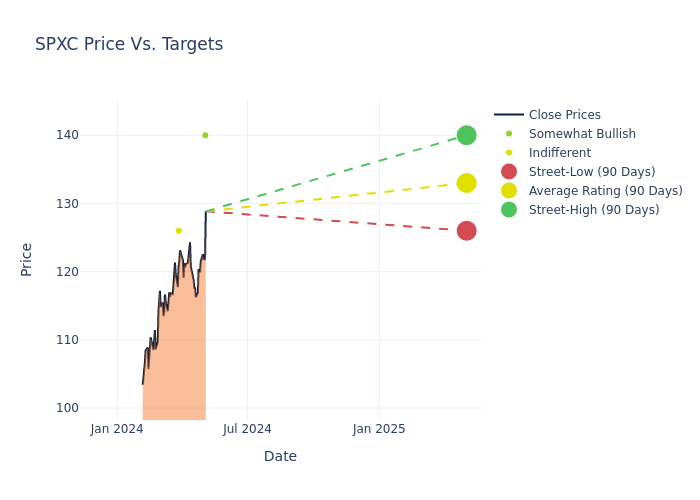 price target chart