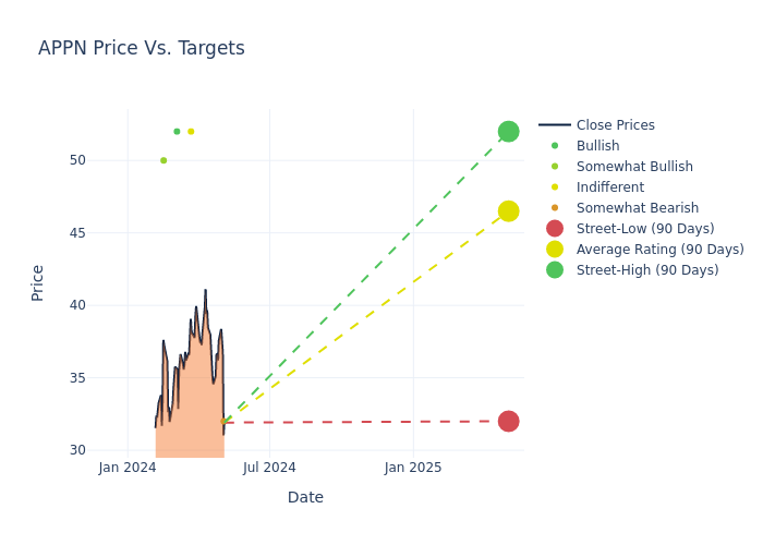 price target chart