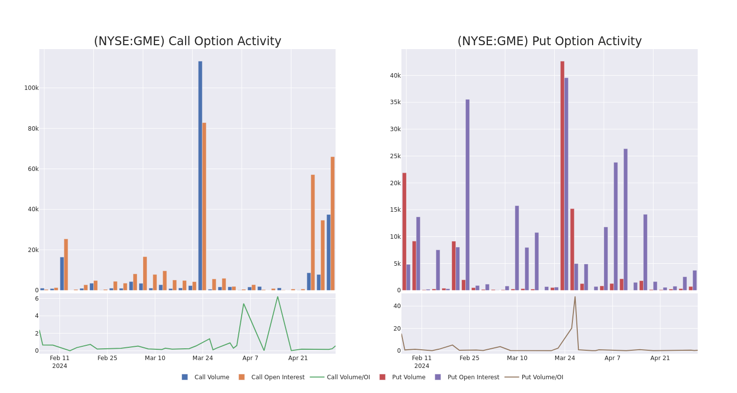 Options Call Chart