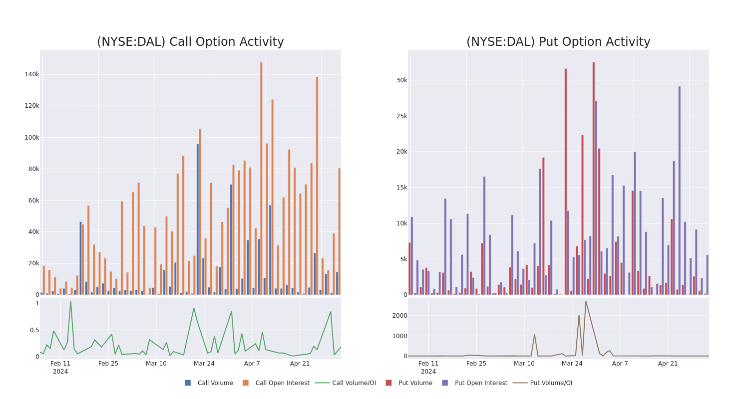 Options Call Chart