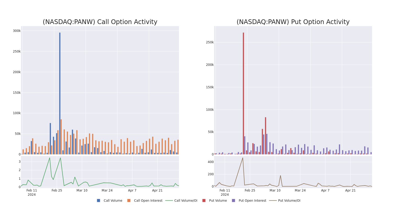 Options Call Chart