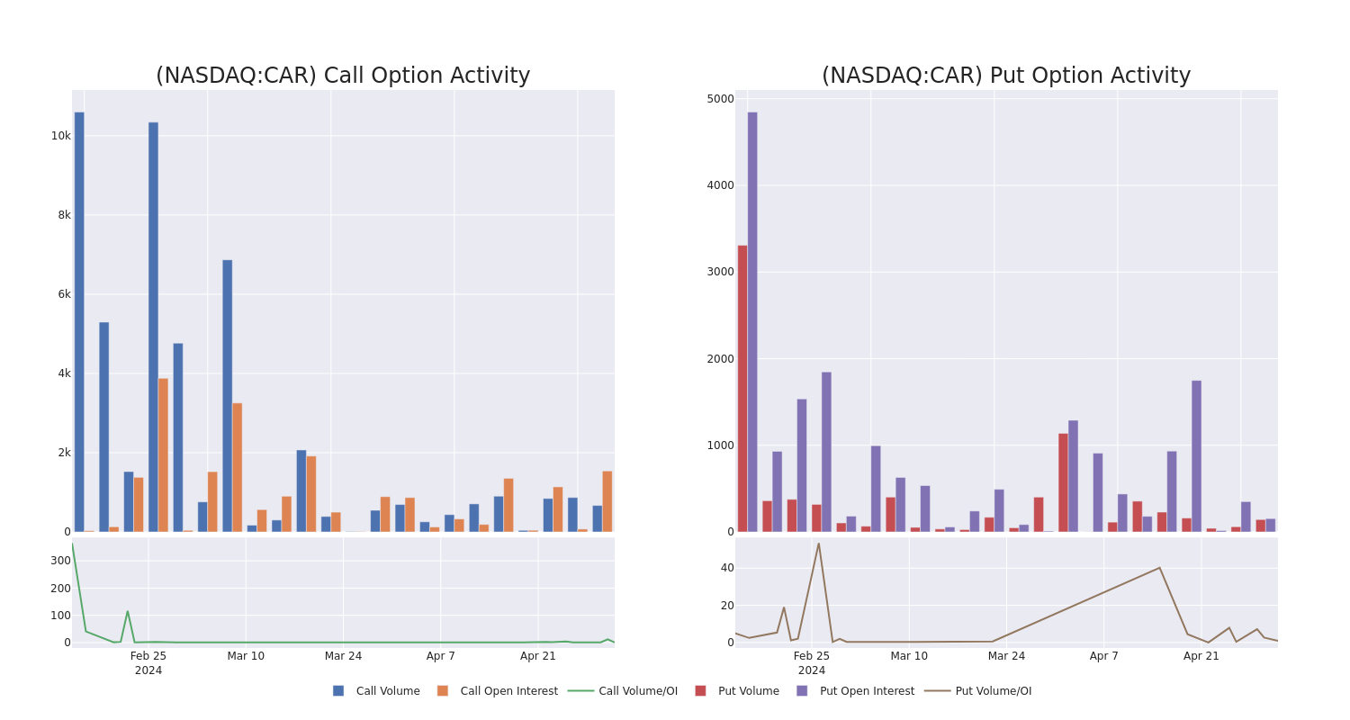 Options Call Chart