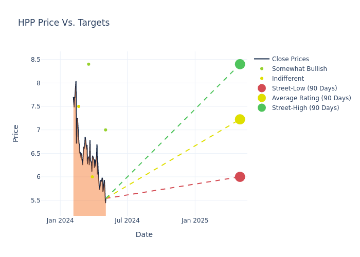 price target chart