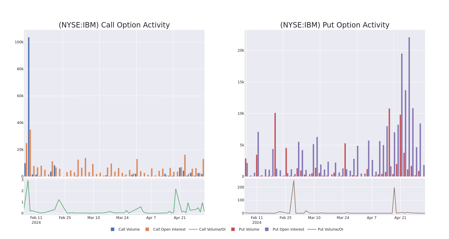 Options Call Chart