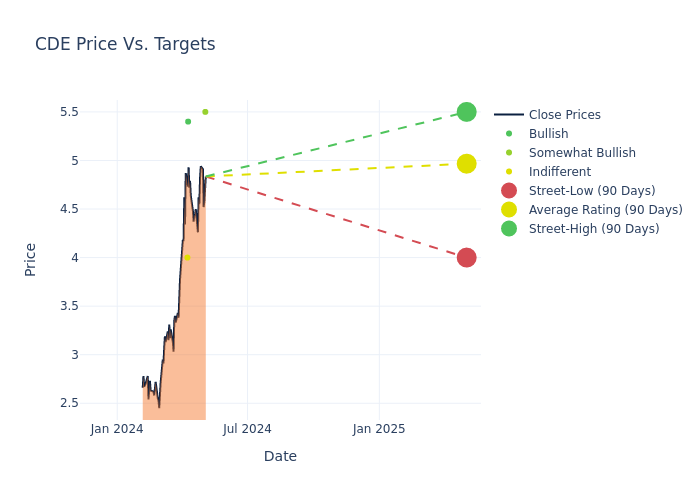 price target chart