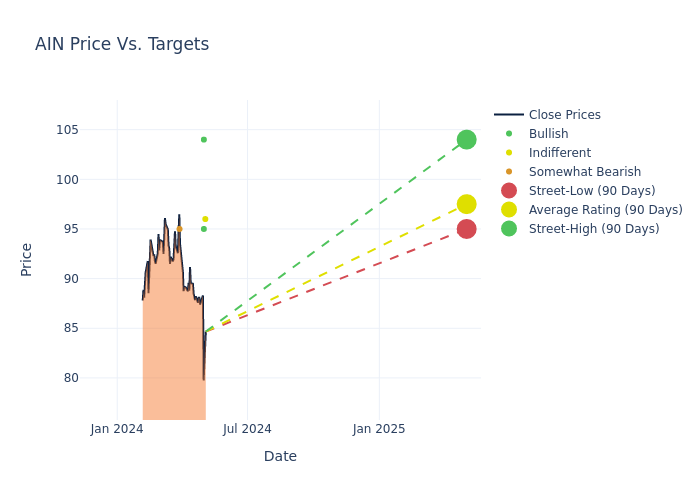 price target chart