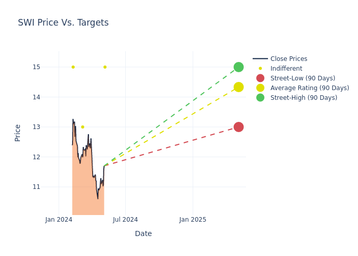 price target chart