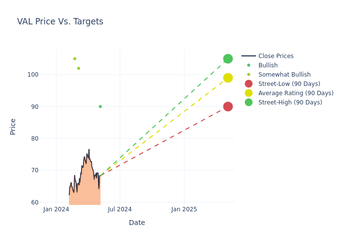 price target chart