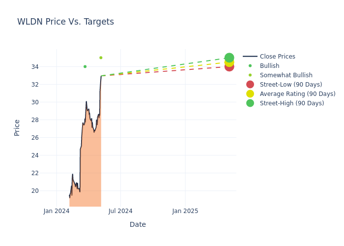 price target chart