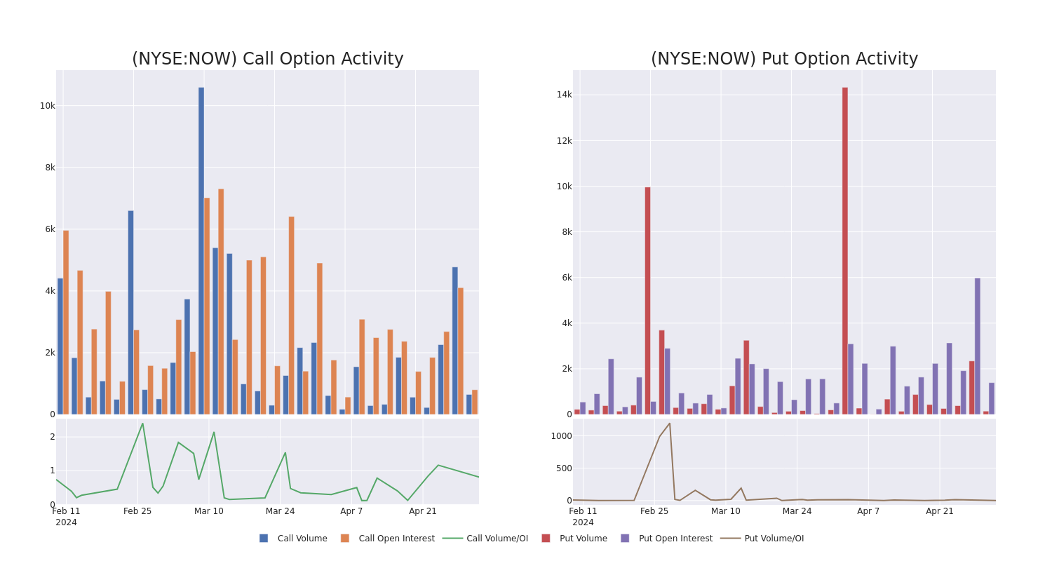 Options Call Chart