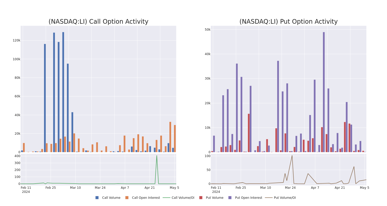 Options Call Chart